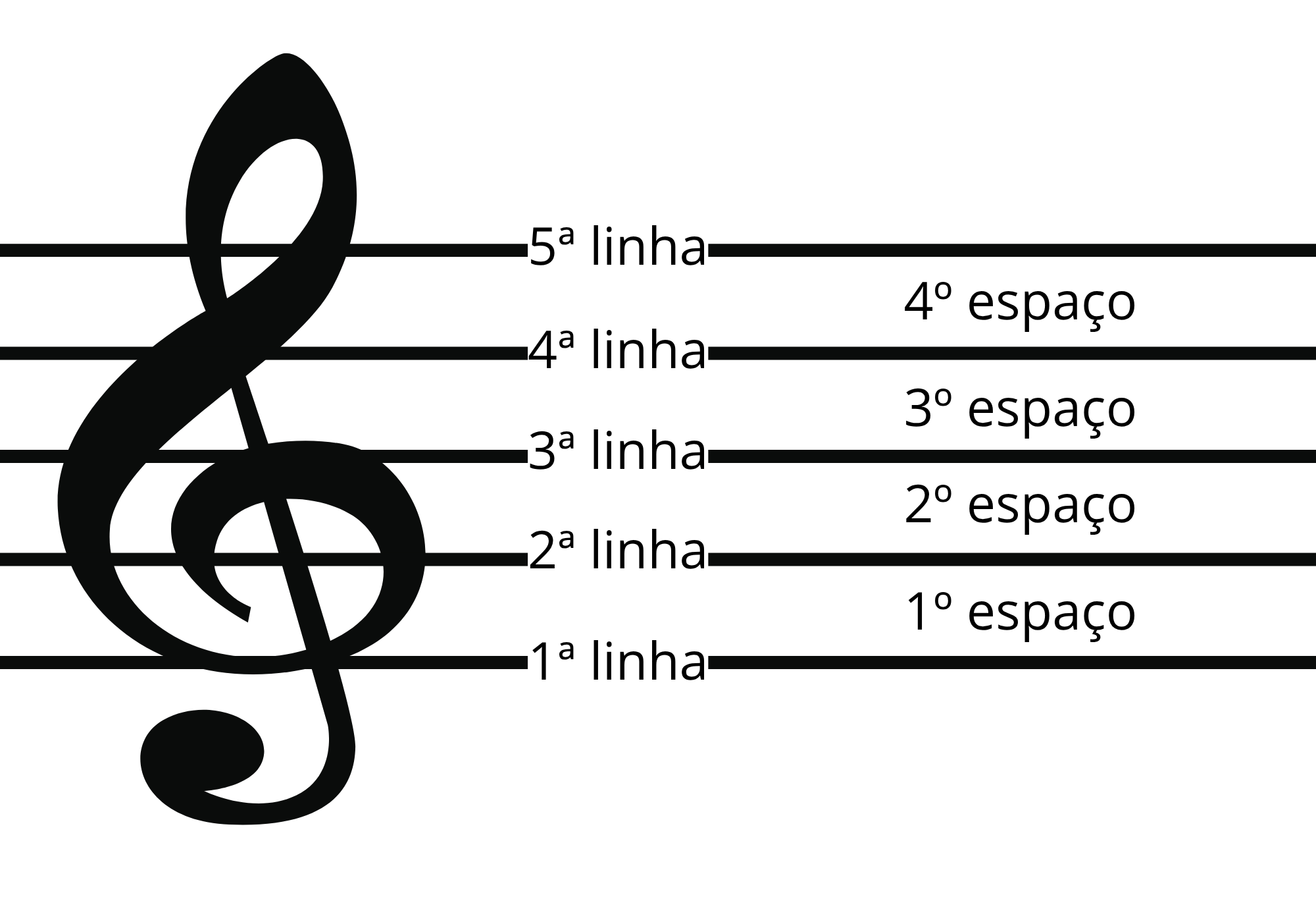 Pentagrama com clave de Sol e numeração das linhas e espaços