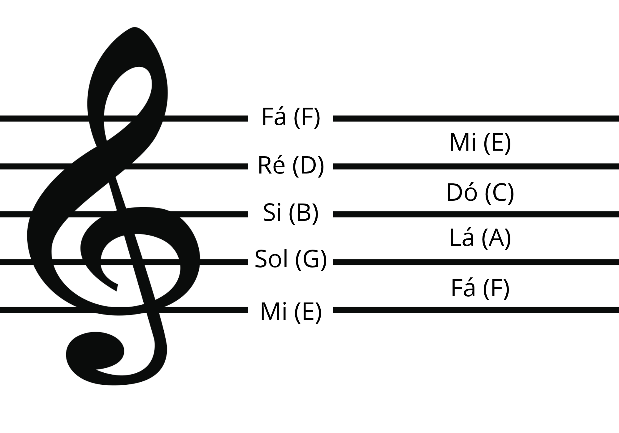 Pentagrama com clave de Sol e nomes das notas nas linhas e espaços