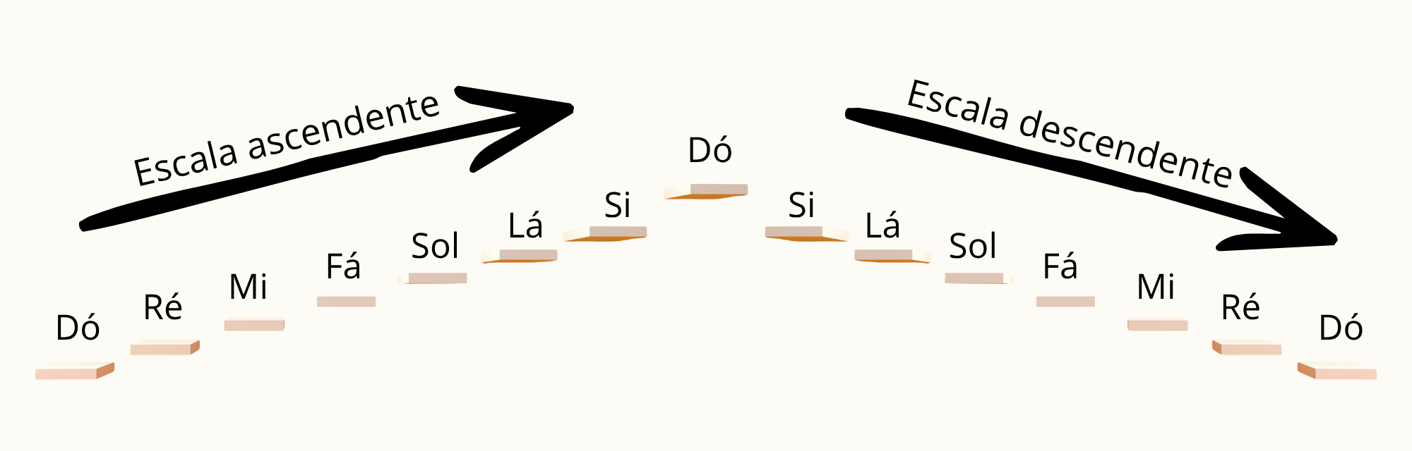 Uma escada subindo que encontra com uma escada descendo. Em cada degrau, o nome de uma nota musical
