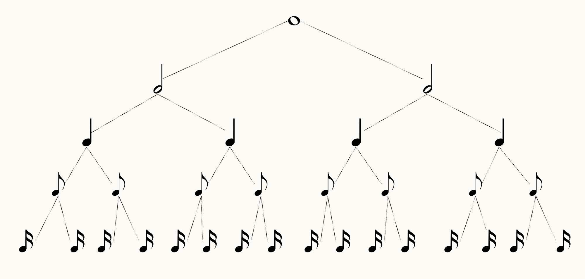 Gráfico demonstrando a dubdivisão das figuras musicais